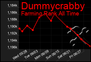 Total Graph of Dummycrabby