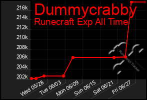 Total Graph of Dummycrabby