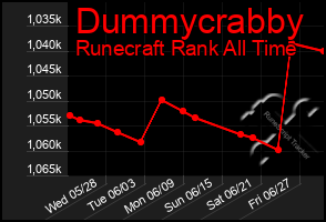 Total Graph of Dummycrabby