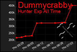 Total Graph of Dummycrabby