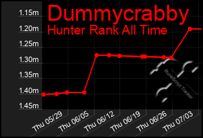 Total Graph of Dummycrabby
