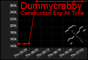 Total Graph of Dummycrabby
