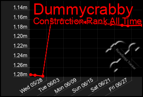 Total Graph of Dummycrabby