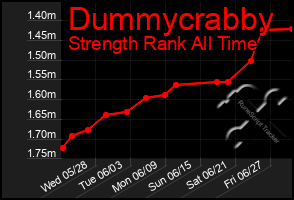 Total Graph of Dummycrabby