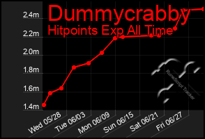 Total Graph of Dummycrabby