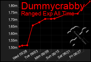 Total Graph of Dummycrabby