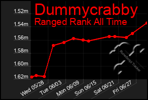 Total Graph of Dummycrabby