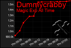 Total Graph of Dummycrabby