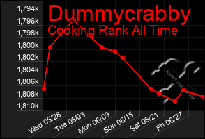Total Graph of Dummycrabby
