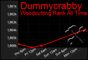 Total Graph of Dummycrabby