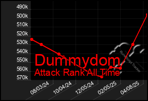 Total Graph of Dummydom