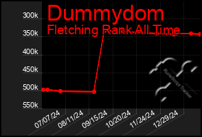 Total Graph of Dummydom