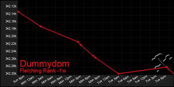 Last 7 Days Graph of Dummydom