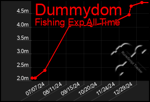 Total Graph of Dummydom