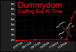 Total Graph of Dummydom