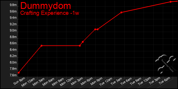 Last 7 Days Graph of Dummydom