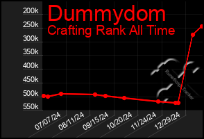 Total Graph of Dummydom