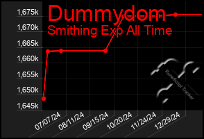 Total Graph of Dummydom