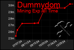 Total Graph of Dummydom