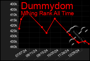 Total Graph of Dummydom