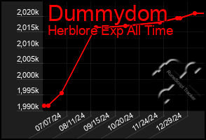 Total Graph of Dummydom