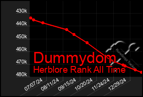 Total Graph of Dummydom