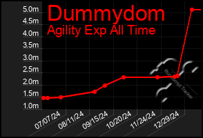 Total Graph of Dummydom