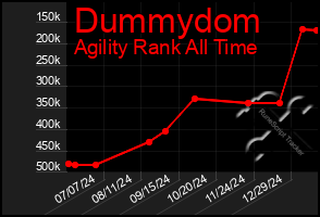 Total Graph of Dummydom