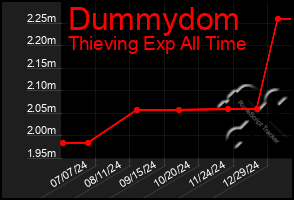 Total Graph of Dummydom