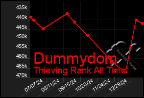 Total Graph of Dummydom