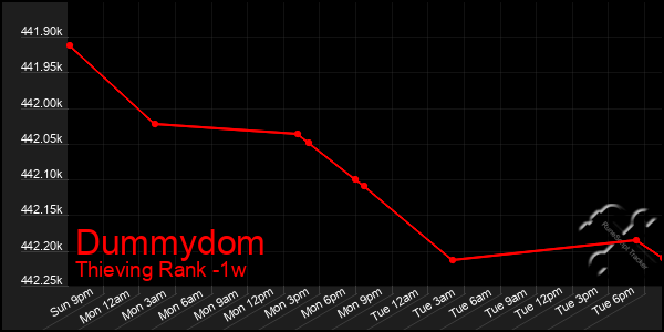 Last 7 Days Graph of Dummydom