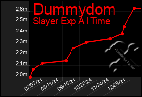 Total Graph of Dummydom