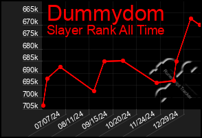 Total Graph of Dummydom