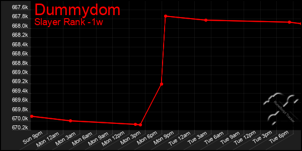 Last 7 Days Graph of Dummydom