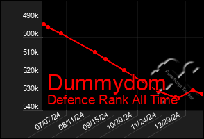 Total Graph of Dummydom