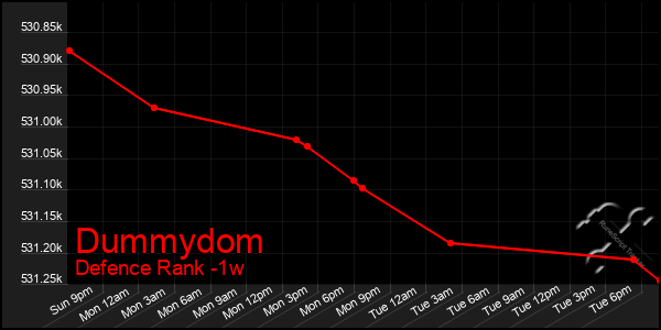 Last 7 Days Graph of Dummydom