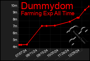 Total Graph of Dummydom