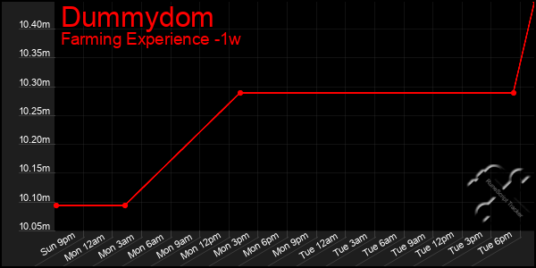 Last 7 Days Graph of Dummydom