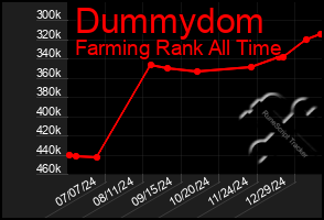 Total Graph of Dummydom