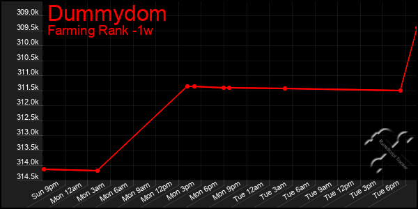 Last 7 Days Graph of Dummydom