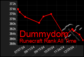 Total Graph of Dummydom