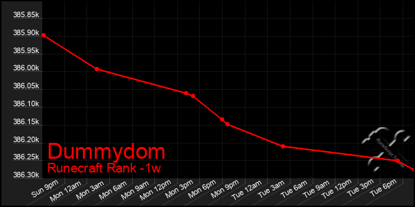 Last 7 Days Graph of Dummydom