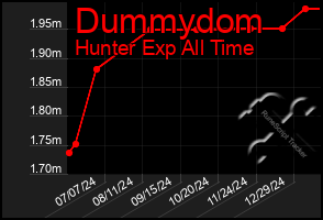 Total Graph of Dummydom