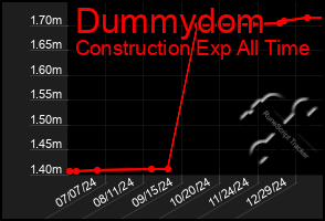 Total Graph of Dummydom