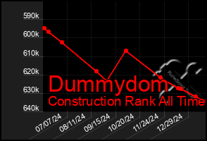 Total Graph of Dummydom