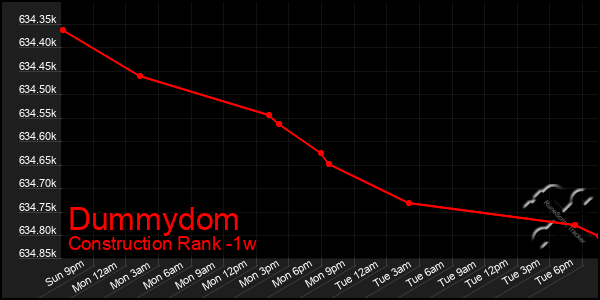 Last 7 Days Graph of Dummydom