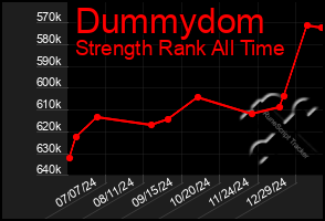 Total Graph of Dummydom