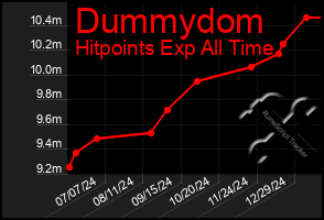 Total Graph of Dummydom