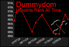 Total Graph of Dummydom