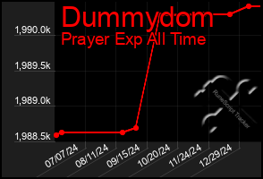 Total Graph of Dummydom